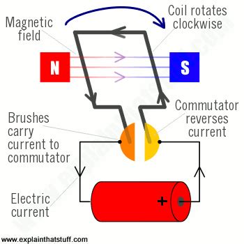 Electric Motors • Advanced Magnet Source