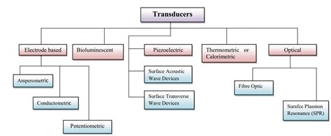 What is a Transducer in Electronics? Transducer types with applications