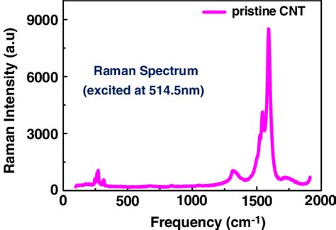 A Raman spectrum of the pretreated single-walled carbon nanotubes. | Download Scientific Diagram