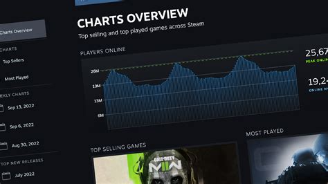 Valve reworks Steam stats with new real-time and weekly Steam charts ...