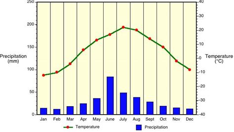 Grassland Biome Climate Graph