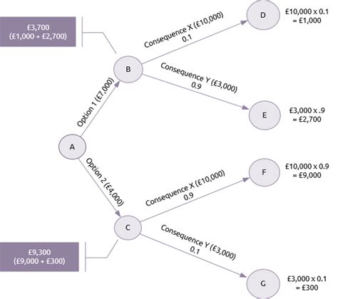 Decision trees - Praxis Framework