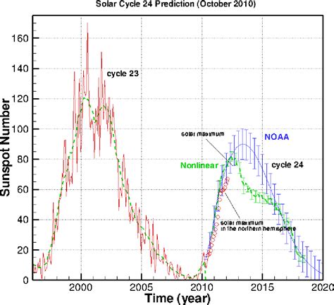 Figure 1 from Solar Cycle 24: is the peak coming? | Semantic Scholar