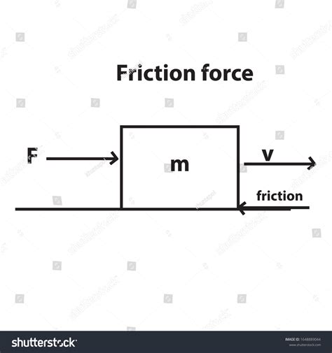 Friction force vector diagram show physic - Royalty Free Stock Vector 1648889044 - Avopix.com