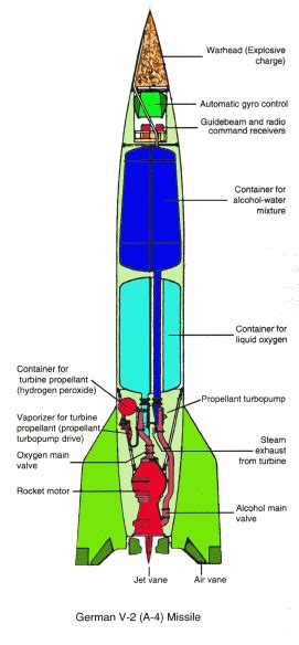 Rocket History - 20th Century and Beyond