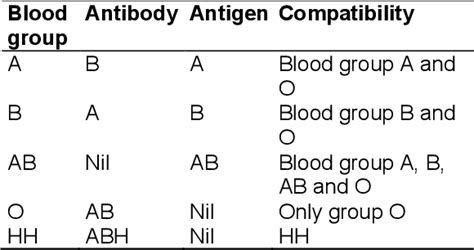 The Bombay Blood Group: How Rare is It? A Case Report and a Review of the Literature | Semantic ...