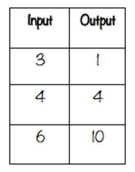 Function Table Rule Matching Game by Kayla DeRemer | TpT