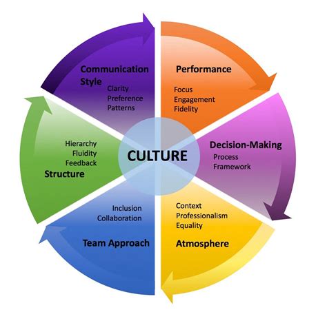 The Importance of Organizational Culture | by Dr. Hector Vasquez | ILLUMINATION | Medium