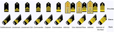 Indian Navy Officer Ranks