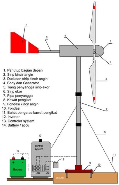 kincir angin pembangkit listrik: KINCIR ANGIN PEMBANGKIT LISTRIK