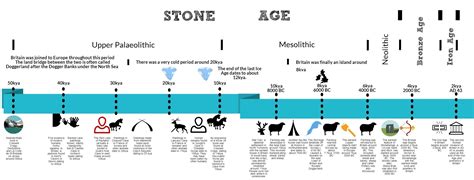 timeline | Sourcery by Schools Prehistory