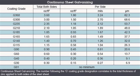 Coating Thickness vs. Coating… | American Galvanizers Association