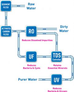 Water Pollution And different methods of Purification at home | KENT Blog