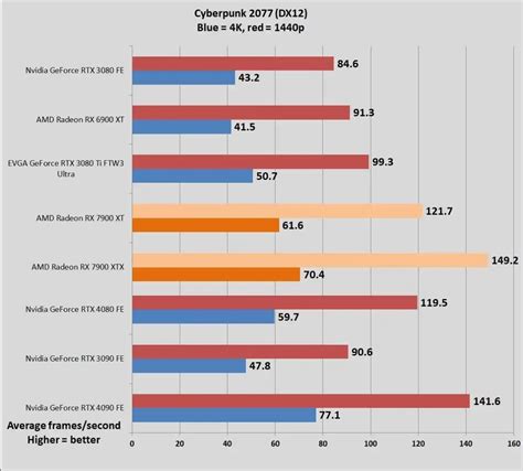 Nvidia GeForce RTX 4080 vs. RTX 3080: Which should you buy? | PCWorld