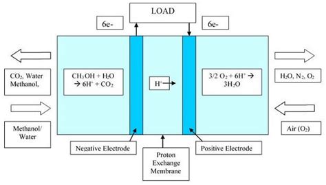 Direct Methanol Fuel Cell Improvements