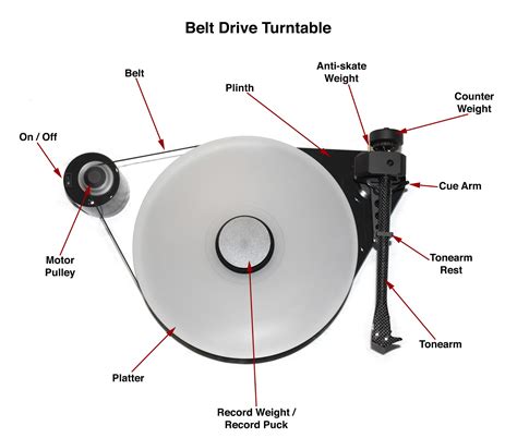 The Burning Beard: The Anatomy Of A Turntable...