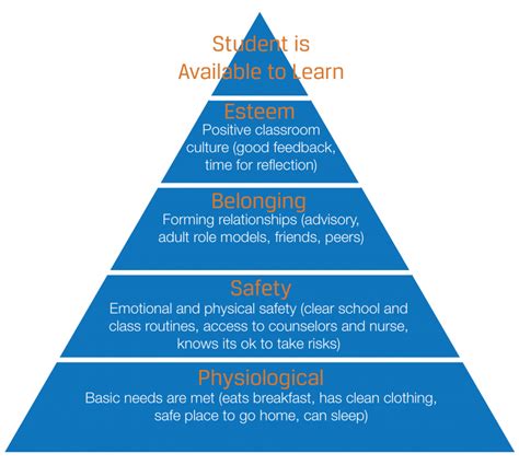 Maslow's Hierarchy of School Needs - Positive Tomorrows