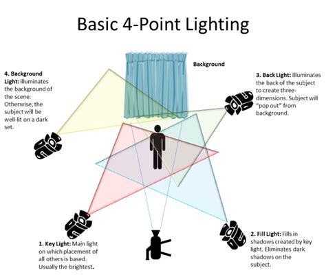 Basic Concepts of Stage Light – © Topco Lighting, Dial System, Architectural Lighting