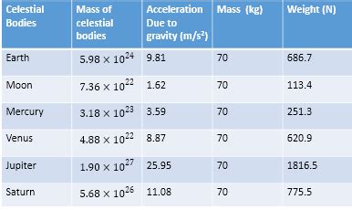 Compute your mass in kilograms (1 pound has a mass of 0.45kg on Earth), and then your weight, in ...