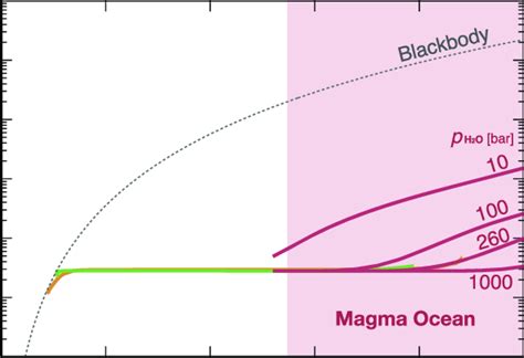 Thermal radiation as a function of surface temperature for various... | Download Scientific Diagram