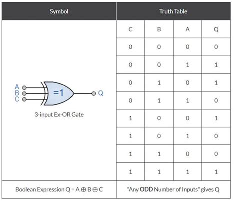 XOR gate | How does XOR gate Works with Truth Table and Uses