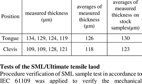 The average of measured thickness of zinc coating | Download Table