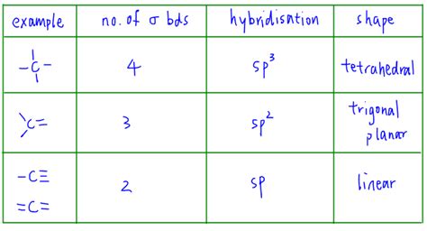 Hybridization Chemistry