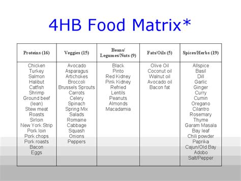 Bored? Try the "Matrix"... - 4 HOUR BODY ZONE | Slow carb diet recipes, Slow carb diet, No carb ...