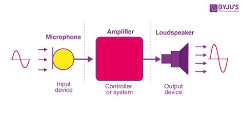 Transducer - Definition, Parts, Types, Efficiency, Applications