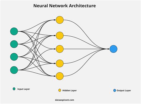 Neural Network Architecture