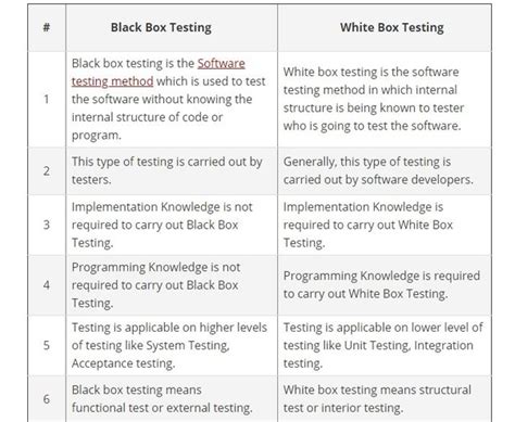 Difference between Black Box and White Box Testing | Testing Types