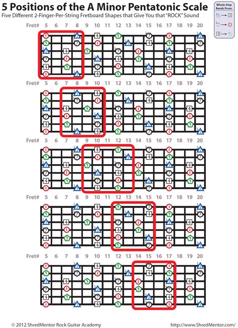 B flat minor pentatonic scale guitar - editkjkl