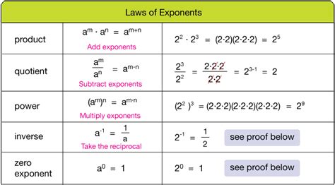 Exponent Rules Law And Example | Exponent rules, Free math lessons, Math study guide