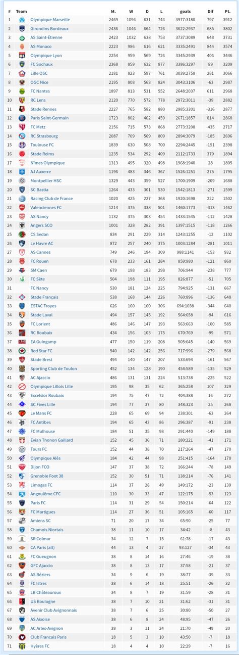 Fitfab: Ligue 2 Table Today