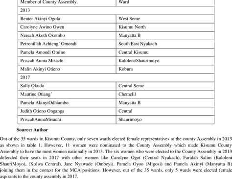 Elected Female members of Kisumu County Assembly, 2013 and 2017 ...