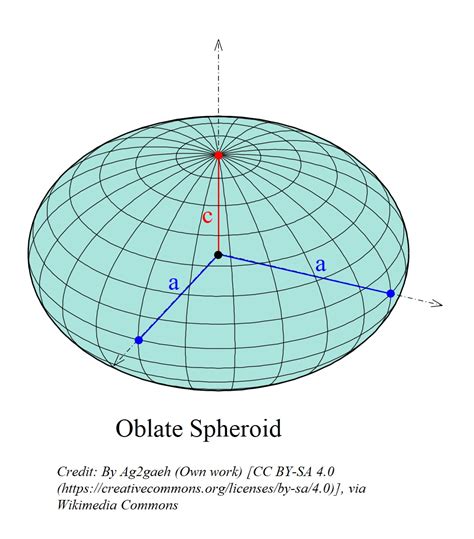 Volume of an Oblate Spheroid — Greg School