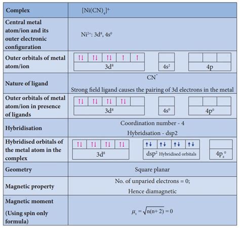 Valence Bond Theory - Definition, Main assumptions, Limitations | Theories of coordination ...