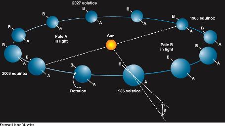 Orbit of Uranus. Image credit: IFA