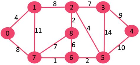 L’algorithme de Dijkstra pour la représentation des listes d’adjacence | Algo-8 gourmand – StackLima