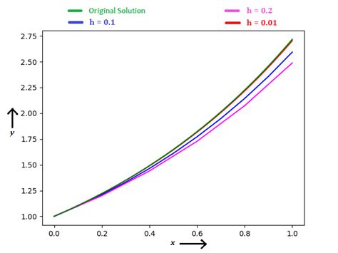 Euler's Method Explained with Examples