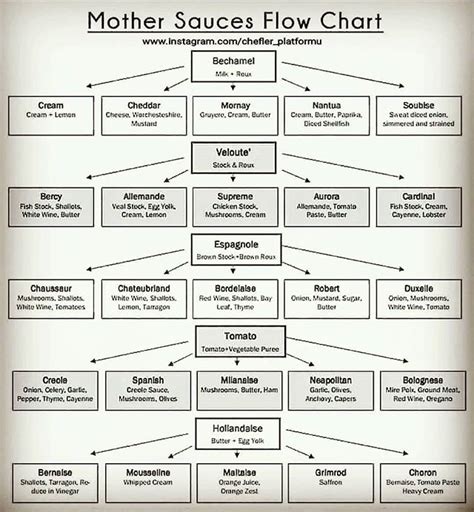 mother sauces flow chart - Google Search | French sauces, 5 mother ...