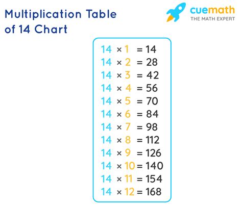 14 Times Table - Learn Table of 14 | Multiplication Table of Fourteen