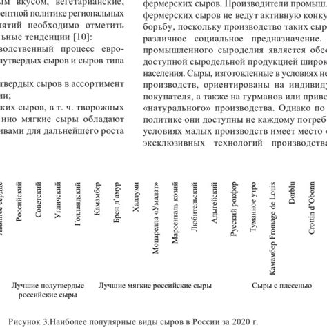 The most popular types of cheese in Russia in 2020 | Download Scientific Diagram