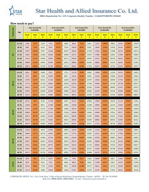 star health insurance premium chart pdf 2018 - Google Search | Health images, Health, Health facts