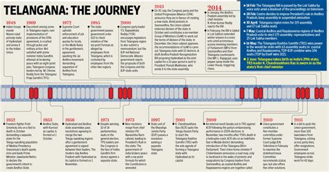 Telangana History of Telangana Timeline