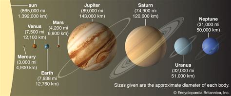 Solar System—Orbits | SpaceNext50 | Encyclopedia Britannica