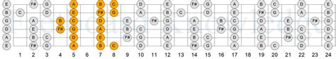 The G Major Scale - CAGED - Fretboard Knowledge