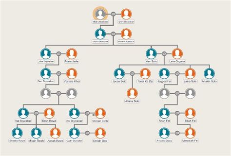 Skywalker Family Tree(Canon and Legends) | Star Wars Amino