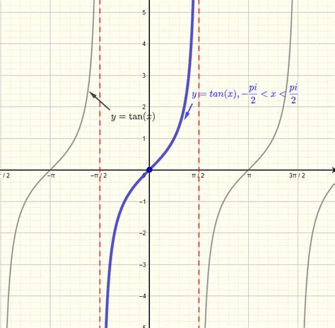 Graph, Domain and Range of Arctan(x) function