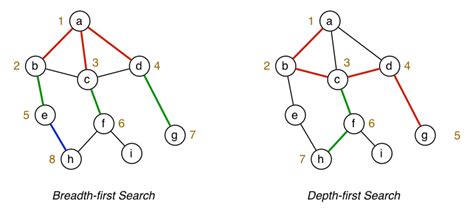 Graph Traversal